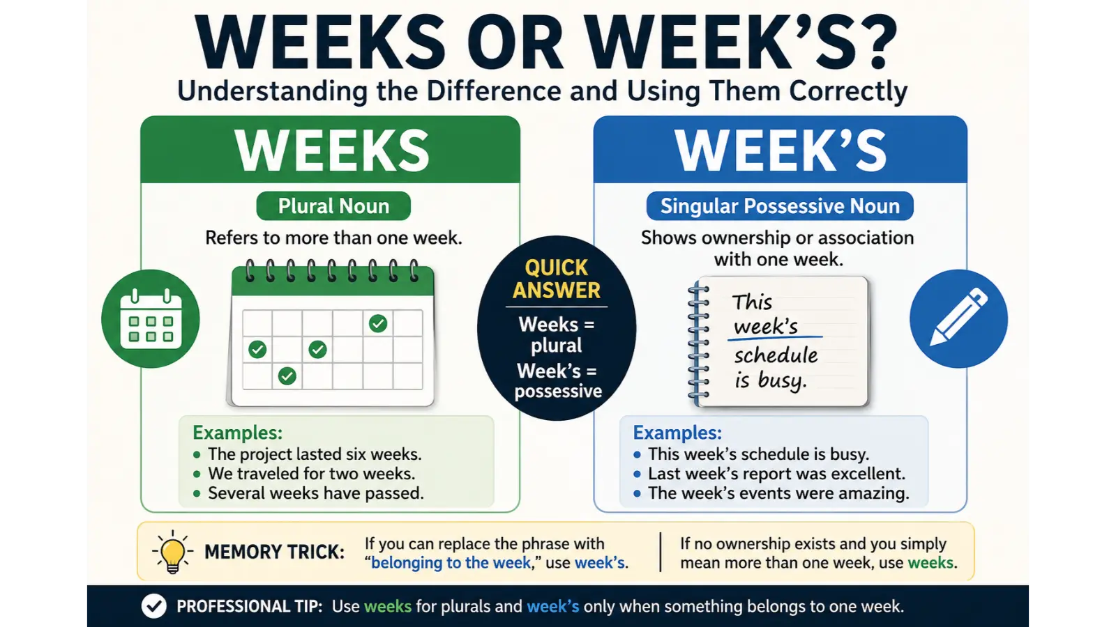 Weeks or Week’s