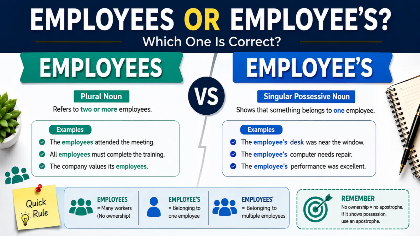 Employees or Employee's