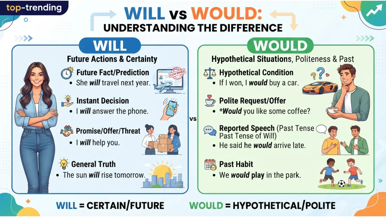 Will or Would