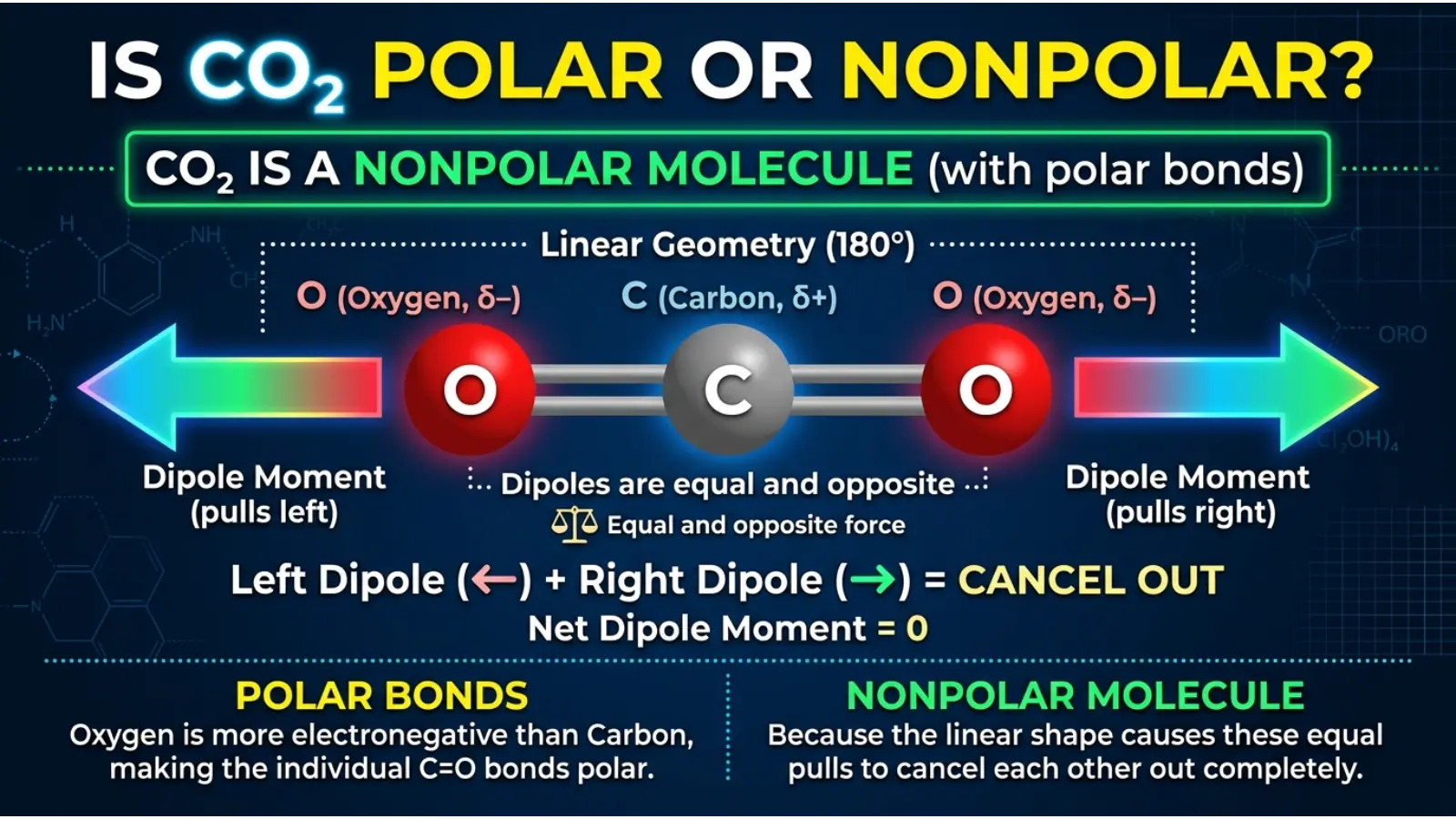 Is CO2 Polar or Nonpolar
